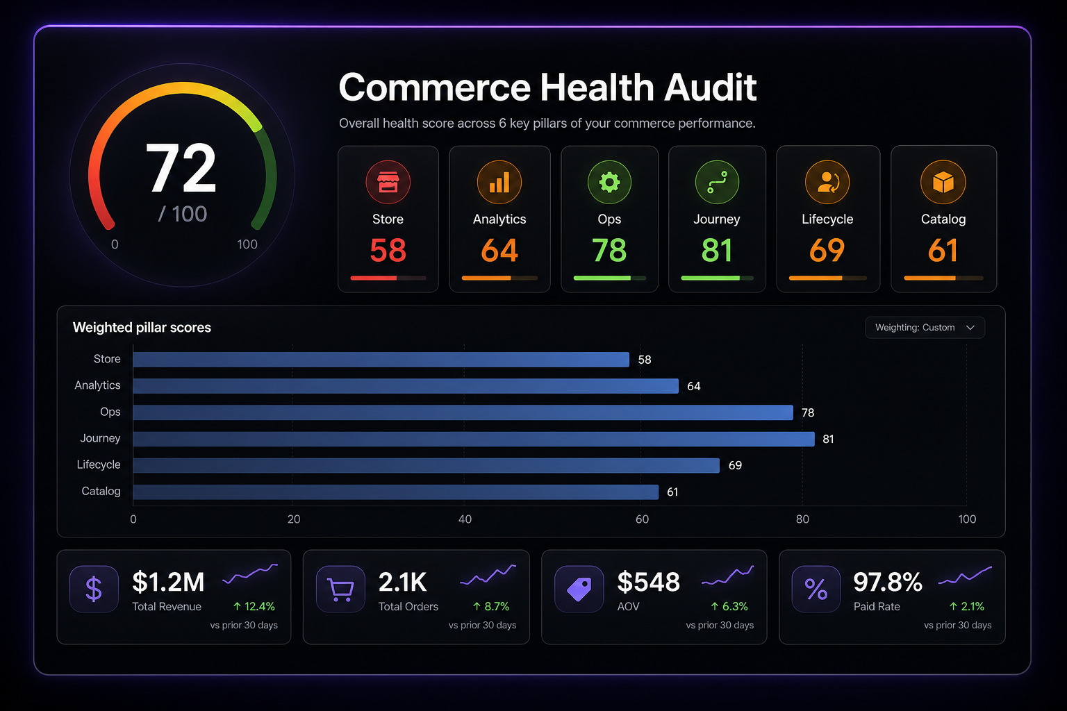 Commerce health audit executive summary with composite score and pillar breakdown