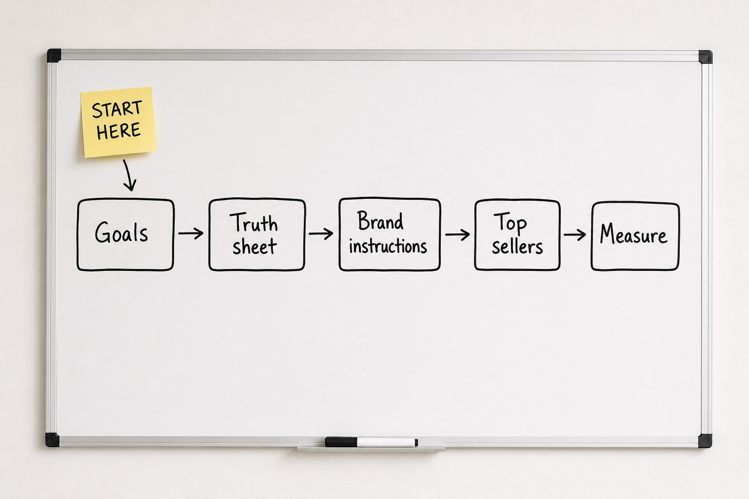 Whiteboard flowchart for getting started: Goals, Truth sheet, Brand instructions, Top sellers, Measure