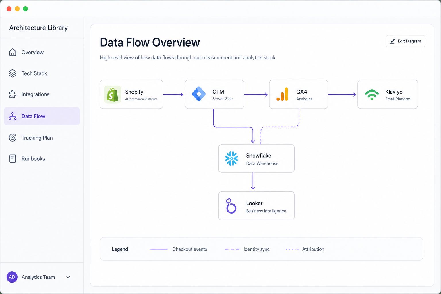 Architecture library with data flow overview across the ecommerce stack