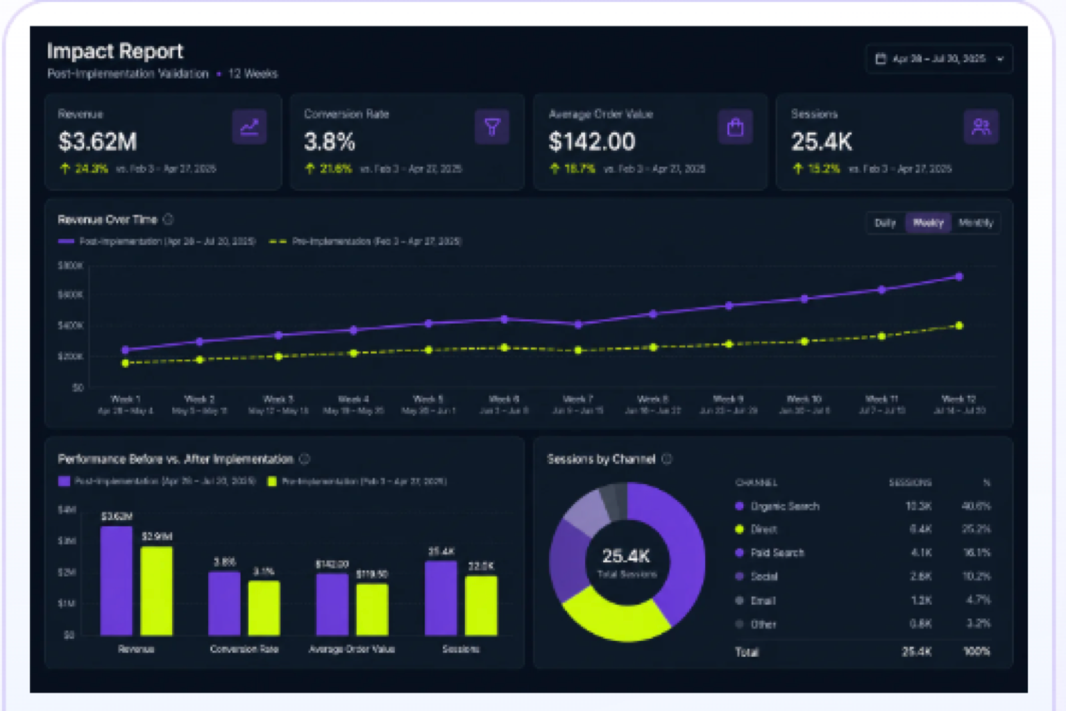 Post-implementation report with revenue, conversion, and performance metrics